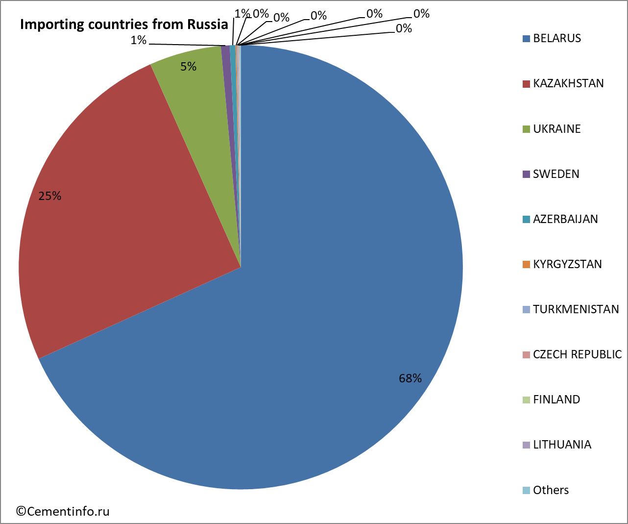 Importing countries from Russia
